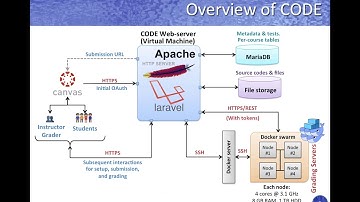 CODE: Overview & Demo