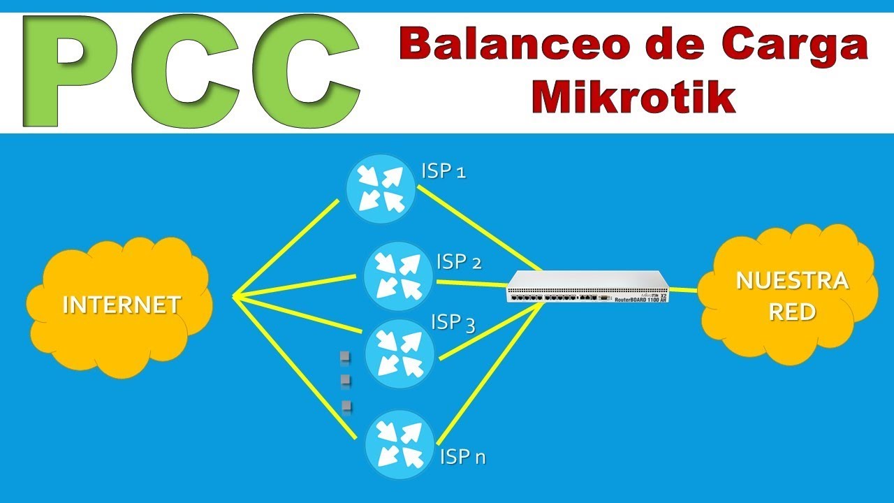 PCC Mikrotik Balanceo de Carga YouTube