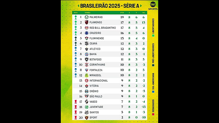 Tabela do brasileirão 2025 100% atualizada hoje  - 8° rodada #brasileirão #shorts