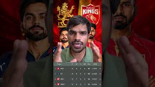 Can Punjab beat RCB today’s match | top 3 | #rcb #punjab #ipl #cricketlover #viratkohli