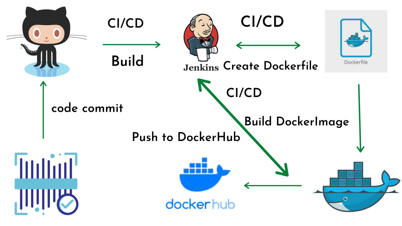 Build Docker Image using Jenkins Pipeline | Push Docker Image to Docker Hub using Jenkins #3