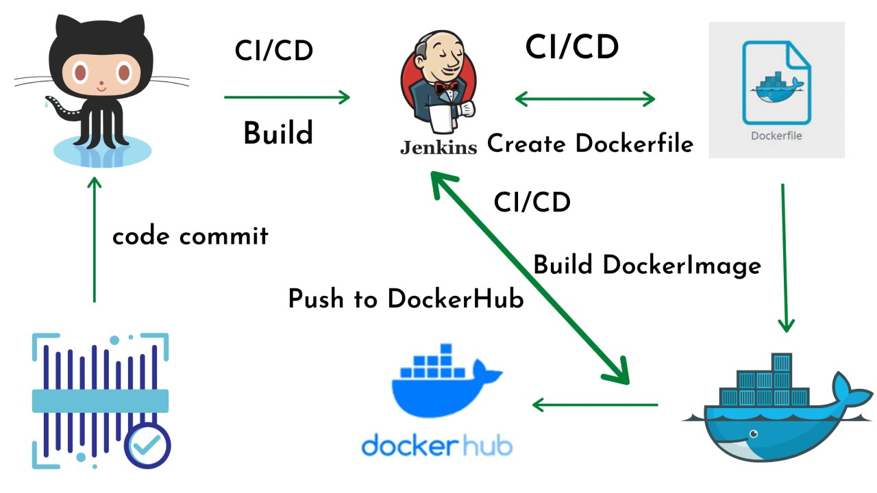 #5: Build Docker Image Using Jenkins Pipeline | Push Docker Image To Docker Hub Using Jenkins