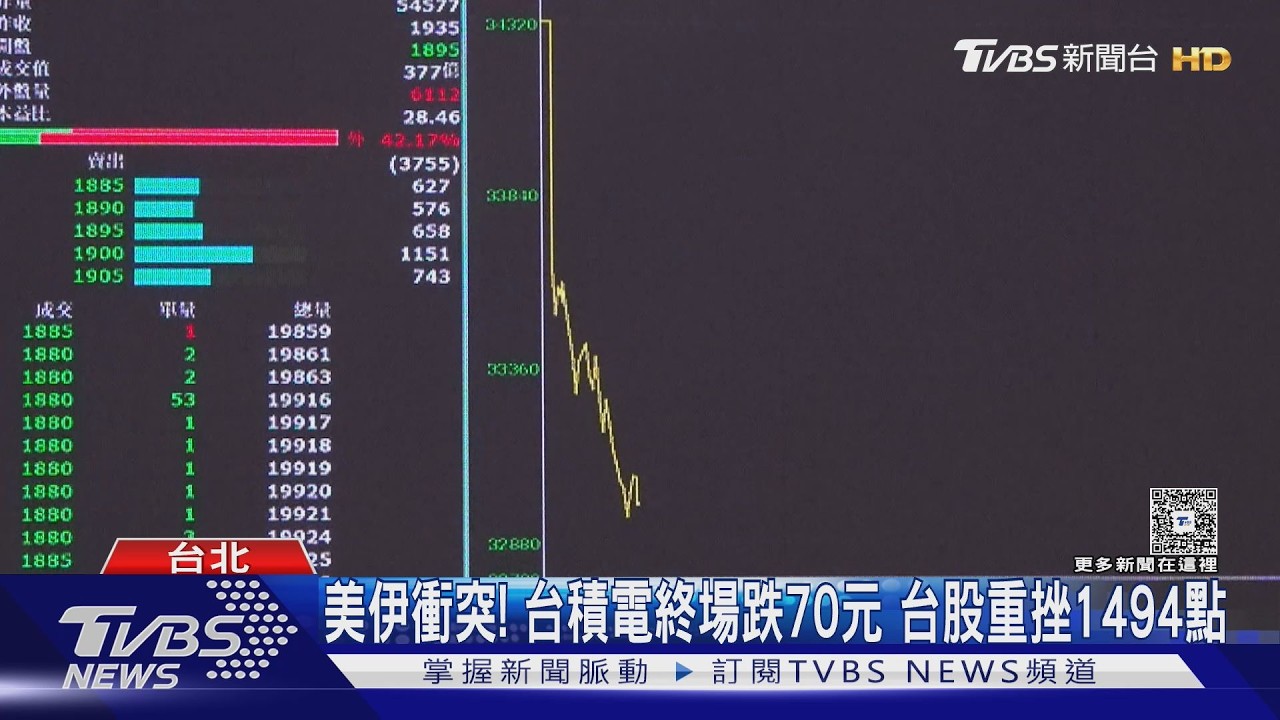 亞股大逃殺! 台股「創第3大跌點」 韓股熔斷摔12%｜TVBS新聞 @TVBSNEWS02