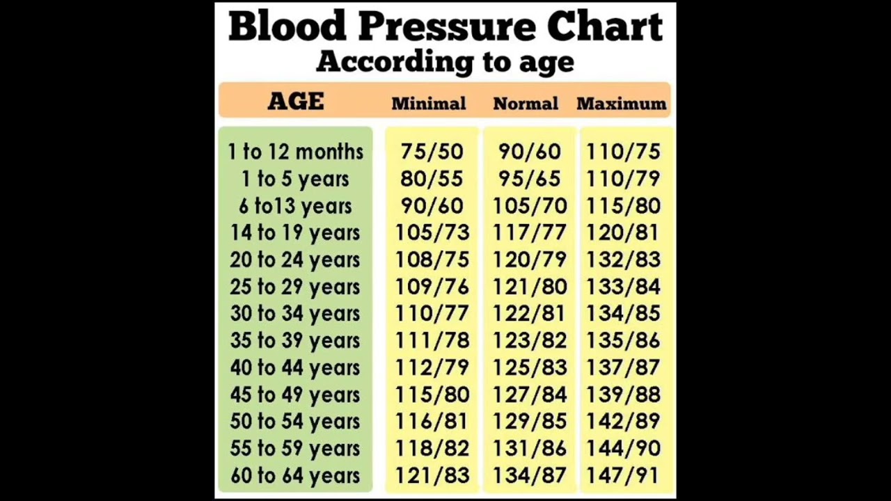 Blood Pressure Chart According To Ages Shorts