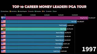 TOP 10 Careers Money Leaders - PGA TOUR (1980-2019)