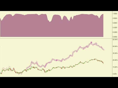 A Quick Explanation Of The Correlation Coefficient Indicator
