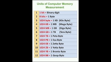 Units Of Computer Memory 💻 | Computer Storage Units | Computer | #shorts