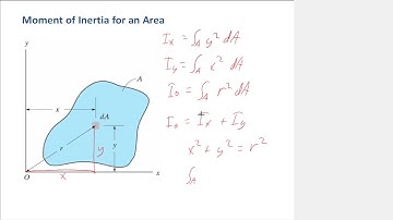 Intro to Moment of Inertia Integration Method