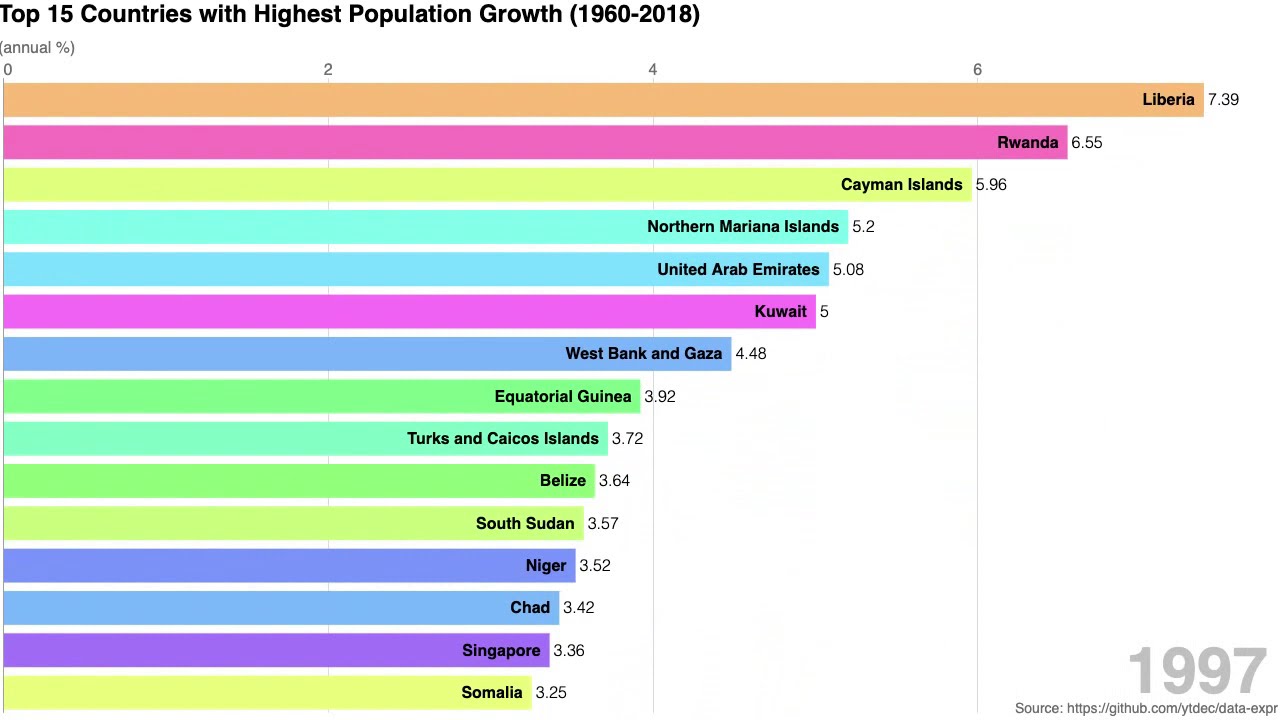 Top 15 Countries with Highest Population Growth (1960-2018) - YouTube