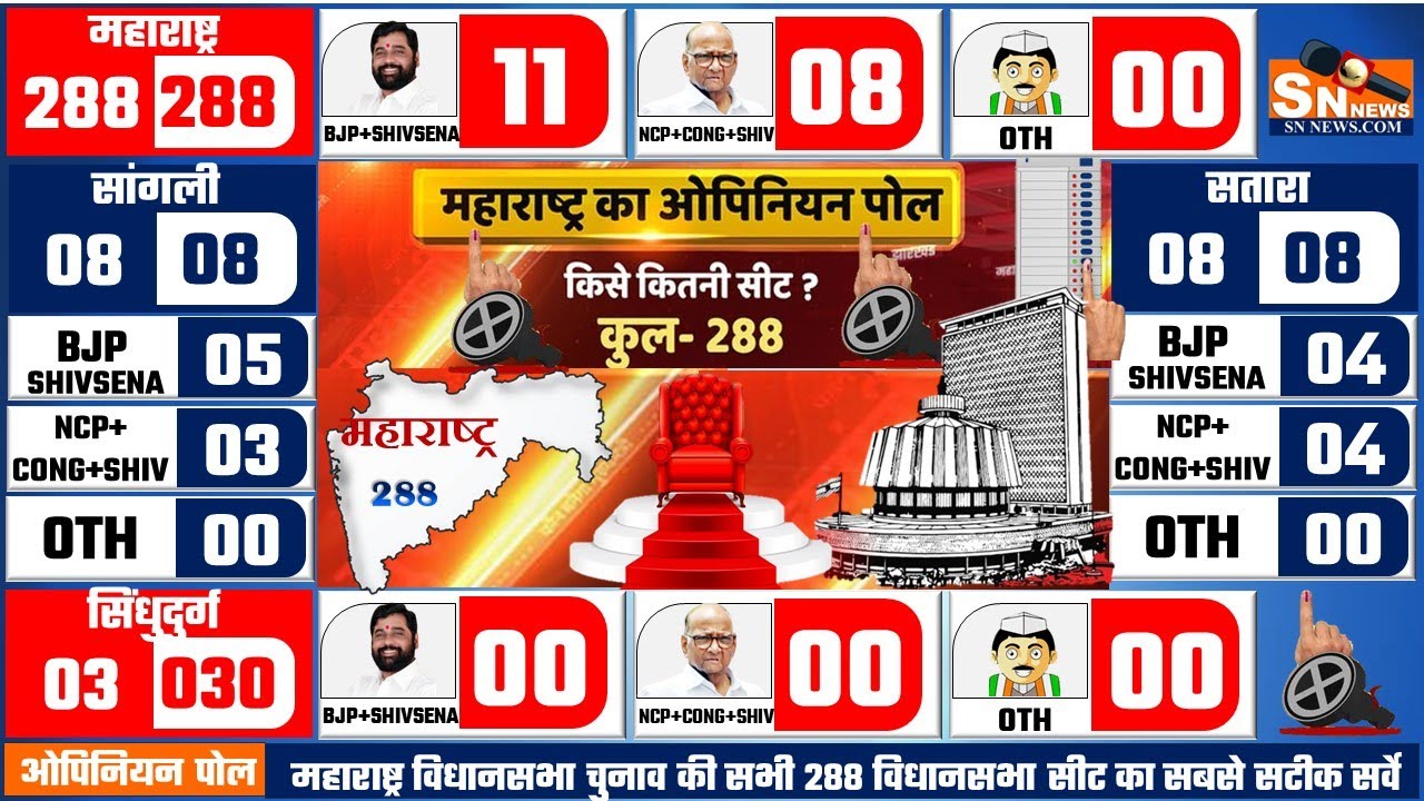 Maharashtra Assembly Election 2024 Opinion Poll Exit Poll BJP Shiv Sena Sharad Pawar MODI POLL