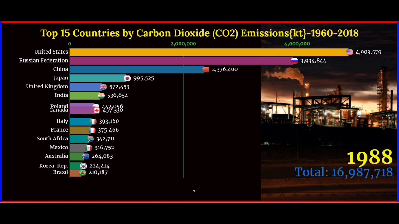 Top 15 Countries Carbon dioxide (CO2) emissions | Cyber Data Tech ...