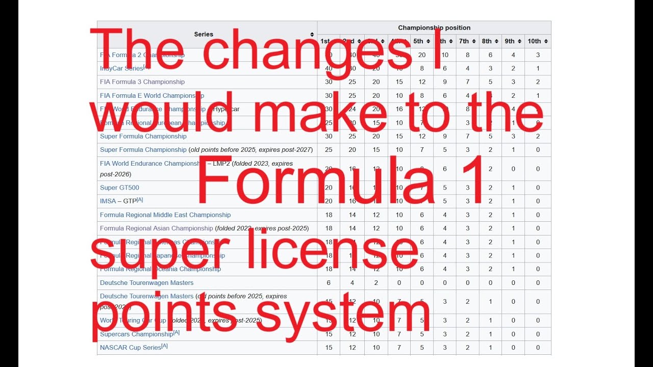 F1 Point Systemboard How I would change the F1 super license points system! - YouTube