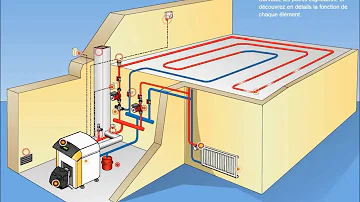Comment fonctionne le circuit de chauffage ?