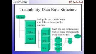 Lot Traceability & Recall Containment