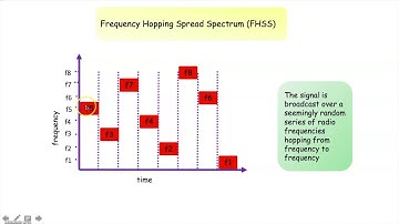 Spread Spectrum Techniques in Wireless Communication (Part I)