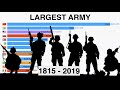 Largest Militaries  (1815 - 2019)