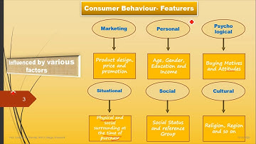 Mumbai Uniiversity/ TYBCom/ Marketing/ Sem V/ Topic: Consumer Behaviour Features