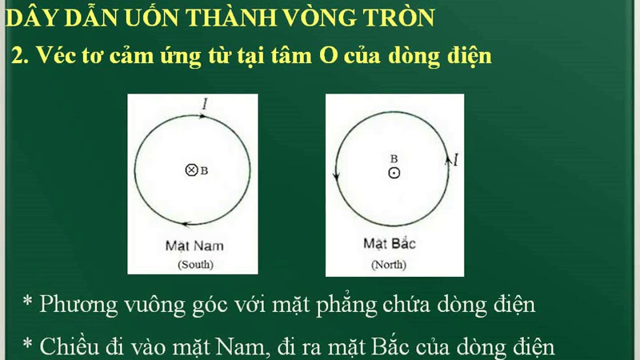 CHU DE TU TRUONG CUA DONG DIEN TRONG CAC DAY DAN CO HINH DANG DAC BIET
