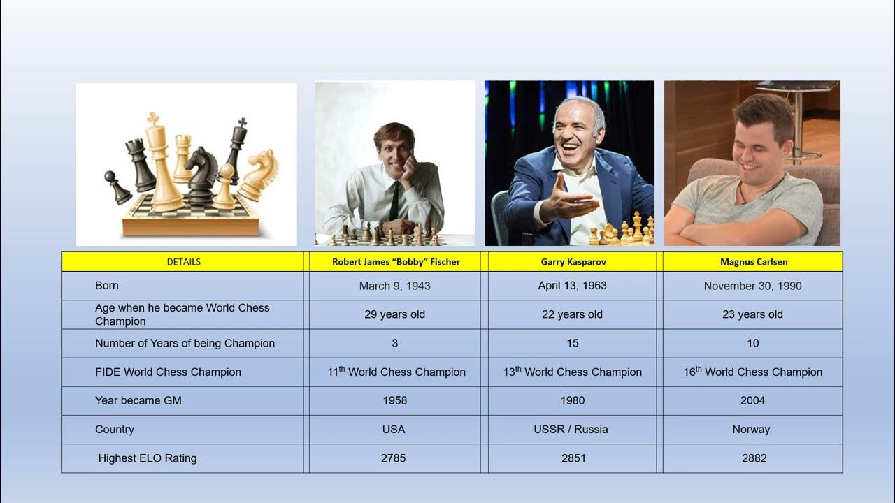 The Most Titled World Chess Champions. Infographics 