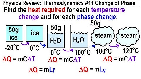 Physics Review: Thermodynamics #11 Change Of Phase