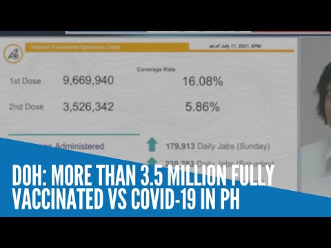 DOH: 3.5 million fully vaccinated vs COVID-19 in PH