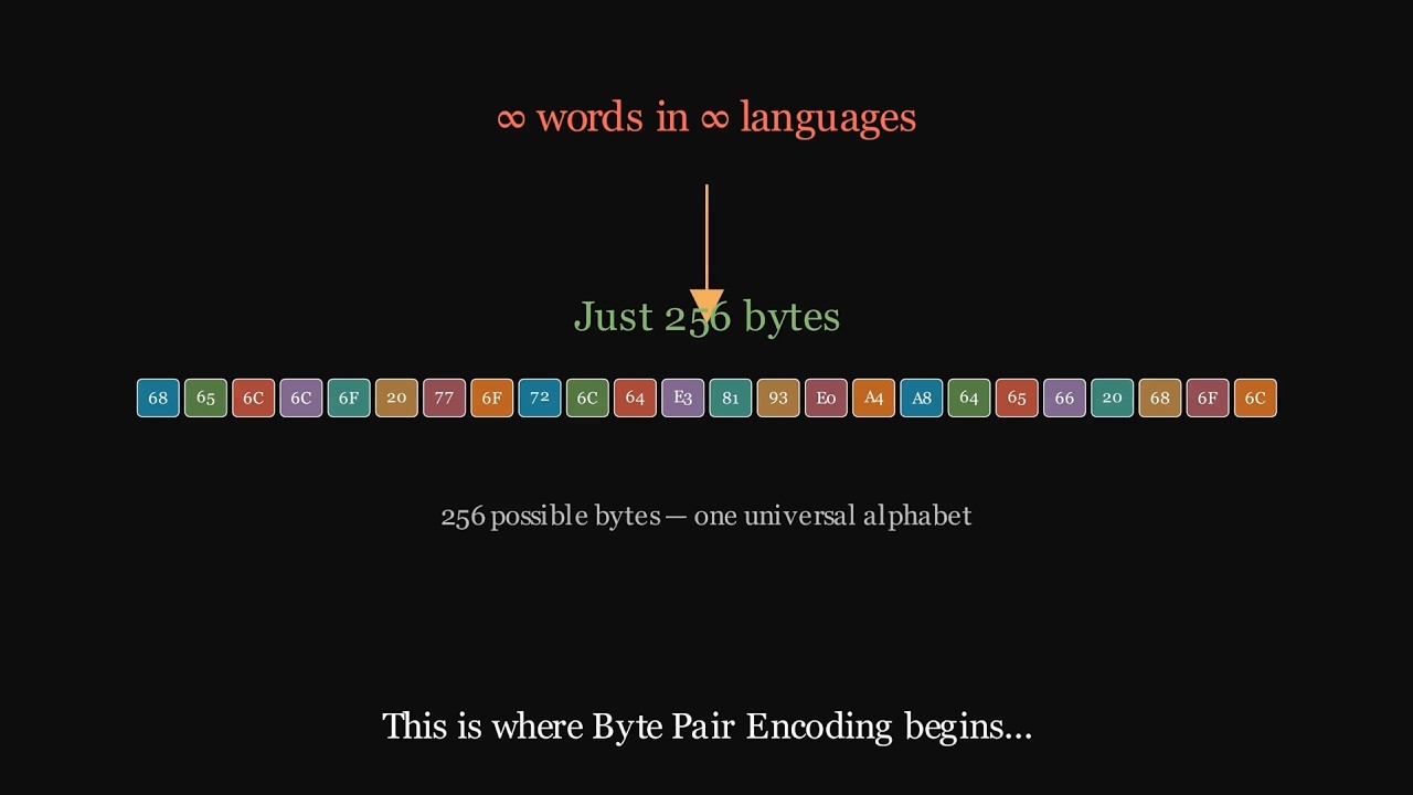 "Byte Pair Encoding (BPE) | How LLM's create there own Vocabulary ...