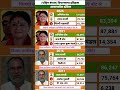 west Bengal vidhansabha election result #soniagandhi #rahulgandhi #congress #bjp #up #raebareli