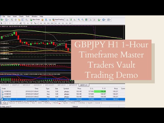 GBPJPY H1 1-Hour Timeframe Master Traders Vault Trading Demo