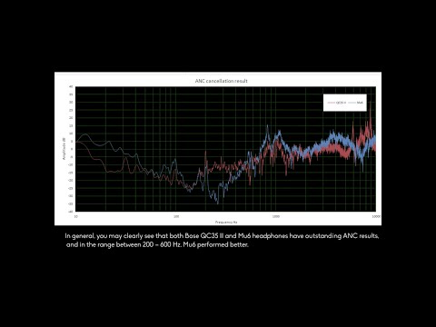 Mu6 vs. BOSE QC35II Noise Cancellation Performance Test