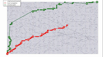 Network navigation in a small-world network (grid+shortcuts)