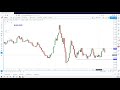 Forex - EUR / USD 1 Hour Trading Strategy - Fully ...