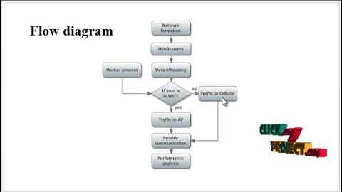 Performance Analysis of Mobile Data | Final Year Projects 2016 - 2017