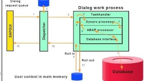 SAP S/4 BASIS - DISPATCHER & DIALOG WORKPROCESS