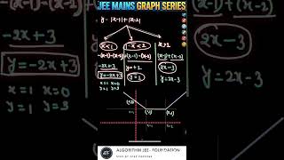 JEE MAINS Graphs Fundamentals And Applications || TRANSFORMATION OF GRAPHS
