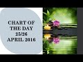 Astrology Update | Chart of the day 25/26th April 2016 | Raising Vibrations