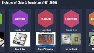 From 2,300 to 100 Billion Transistors (1971–2026)