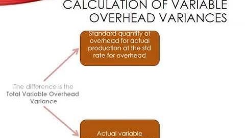 Standard costing & Variance Analysis Part 3-Variable Overhead Analysis-concept, problems & solutions