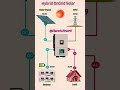 Hybrid On Grid Solar System Explained | 5kW Hybrid Solar Setup