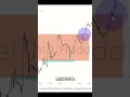 Unlock Market Secrets: Price Action & London Open Kill Zone Strategy #shorts