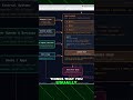 AI System Design: Agent Concurrency Without Locks! #shorts