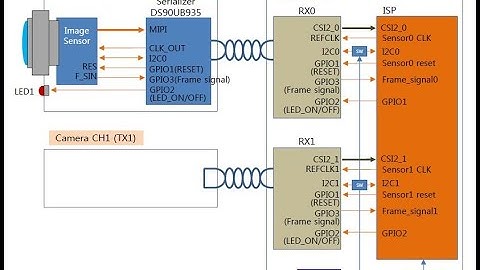 Single coaxial connection based on FPD-Link III for MIPI-CSI camera and VisionSOM-8Mmini