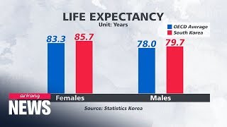 S. Korea's life expectancy unchanged at 82.7 years in 2018