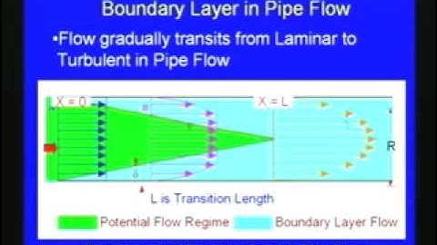Lec-31 Boundary Layer Theory and Applications