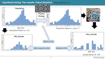 Webinar- Sampling Distribution, Hypothesis testing, Pvalue, T & Z test part 1