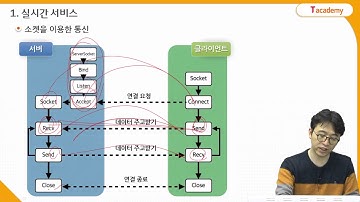 Node.js 프로그래밍 19강 Socket을 이용한 실시간 서비스 | T아카데미