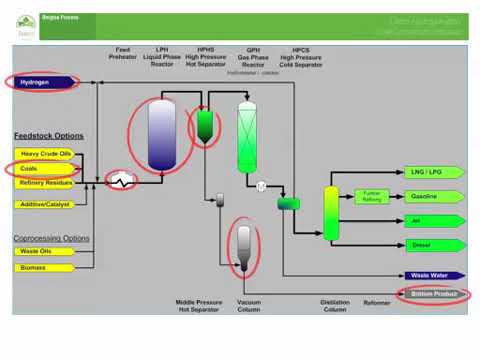 Bergius Process - YouTube
