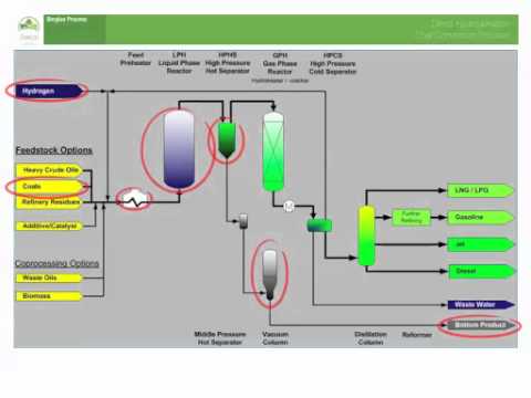 Video: ¿Qué catalizador se utiliza en el proceso Bergius?