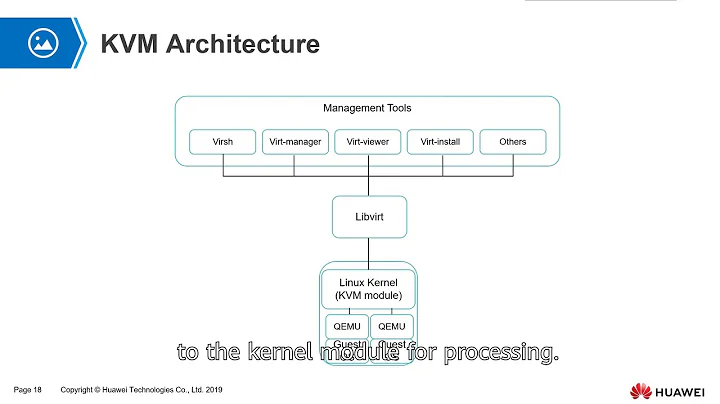 What is KVM | KVM Architecture | Libvirt