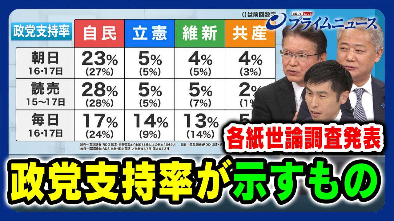 各紙世論調査発表】政党支持率が示すもの 長妻昭×馬場伸幸×山添拓