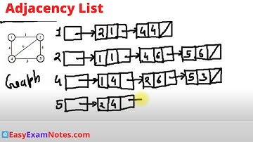 Adjacency List | Graph | RGPV | Jayesh Umre
